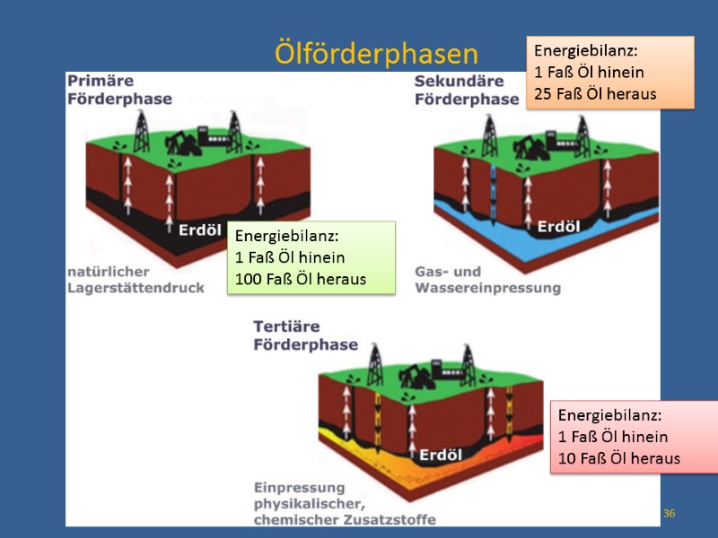 Ölförderphasen Energiebilanz: 1 Faß Öl hinein 100 Faß Öl heraus Energiebilanz: 1 Faß Öl